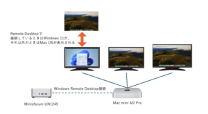 Mac miniとWindows PCをRemote Desktop機能で接続