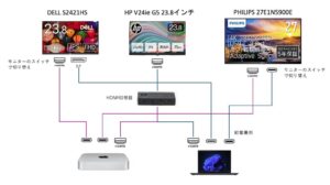 MacとWindowsパソコンの間でトリプルディスプレイを切り替える