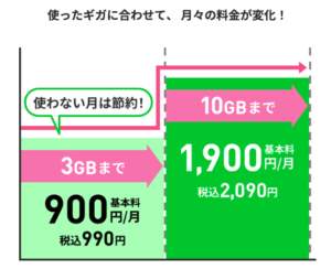 LINEMO ベストプラン