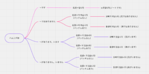 ハムニダ体の基本表現