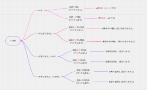 ヘヨ体の基本表現