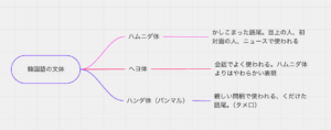 韓国語の文体