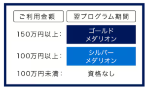 アメリカン・エキスプレスのメダリオン資格