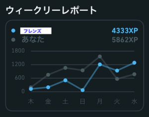 Duolingoのウィークリーレポート